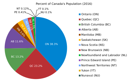 Breakdown of Canada's population from the 2016 census by province/territory