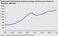 Employment in the computer systems and design related services industry, in thousands, 1990-2011[43]