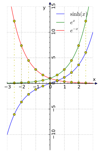 File:Hyperbolic and exponential; sinh.svg