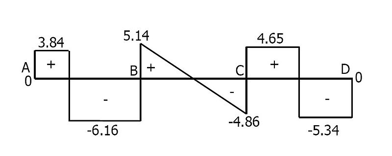 File:MomentDistributionMethodSFD.jpg