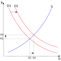 Image 22The economic model of supply and demand states that the price P of a product is determined by a balance between production at each price (supply S) and the desires of those with purchasing power at each price (demand D): the diagram shows a positive shift in demand from D1 to D2, resulting in an increase in price (P) and quantity sold (Q) of the product. (from Capitalism)