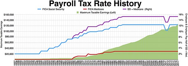 Payroll tax history