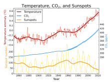 Temp-sunspot-co2.svg