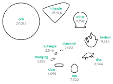 UFO Sightings by Shape.svg