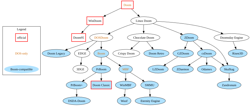 Файл:Doom source ports.svg