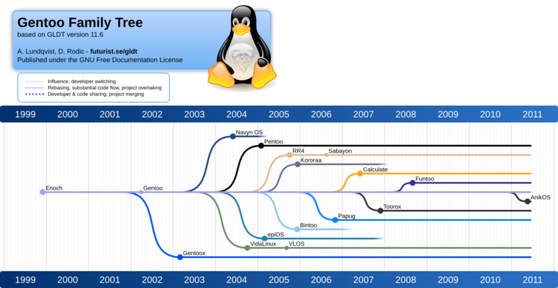 File:Gentoo family tree 11-06.png