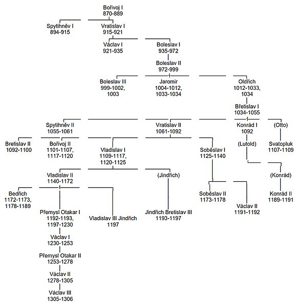 File:Premyslid Dynasty Family Tree.jpg