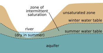 File:Water table-season fluctuation.svg