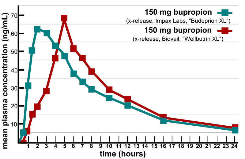 Archivo:Bupropion bioequivalency comparison.svg