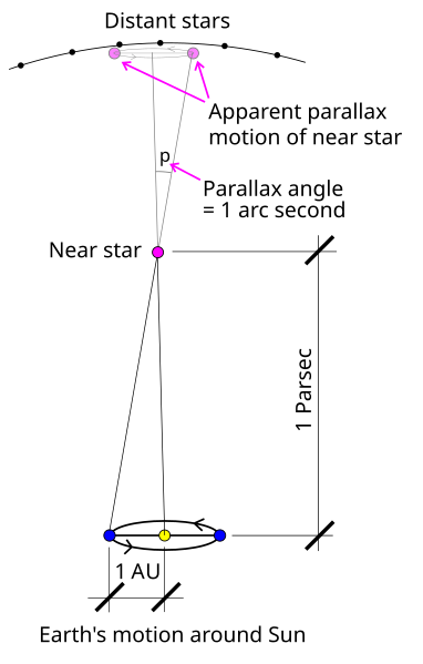 File:Stellarparallax parsec1.svg