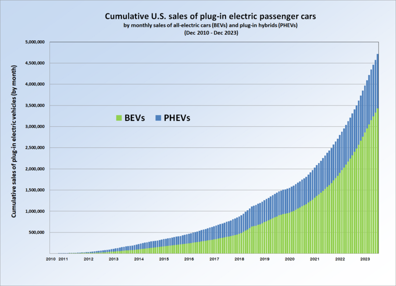 Archivo:US PEV Sales.png