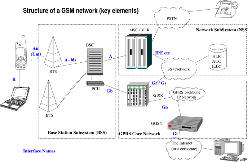 File:Gsm network.png