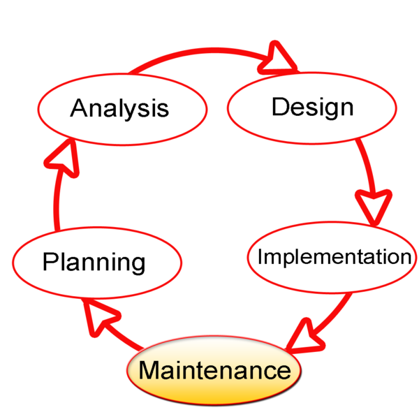 File:SDLC-Maintenance-Highlighted.png