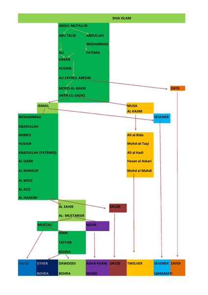 File:Tree shia islam n3.pdf