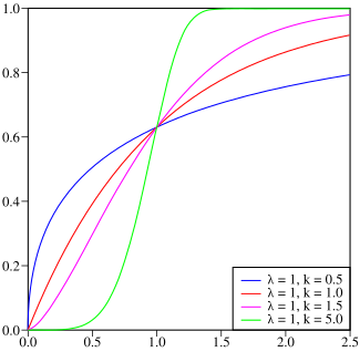 Cumulative distribution function