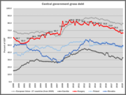 General government gross debt in the Czech Republic, Poland, Hungary, Romania, Slovakia, EU27, and the Euro zone.