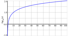 The graph shows that log base ten of x rapidly approaches minus infinity as x approaches zero, but gradually rises to the value two as x approaches one hundred.