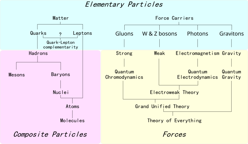 File:Particle overview.svg