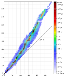 Isotopes and half-life.svg