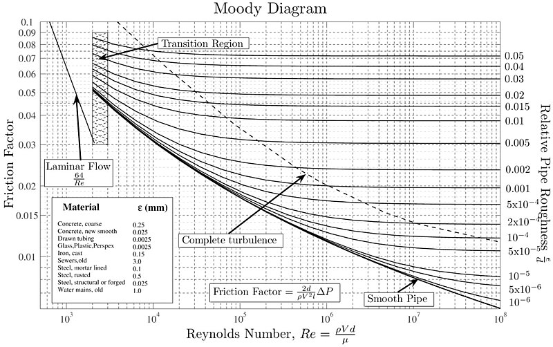 File:Moody diagram.jpg