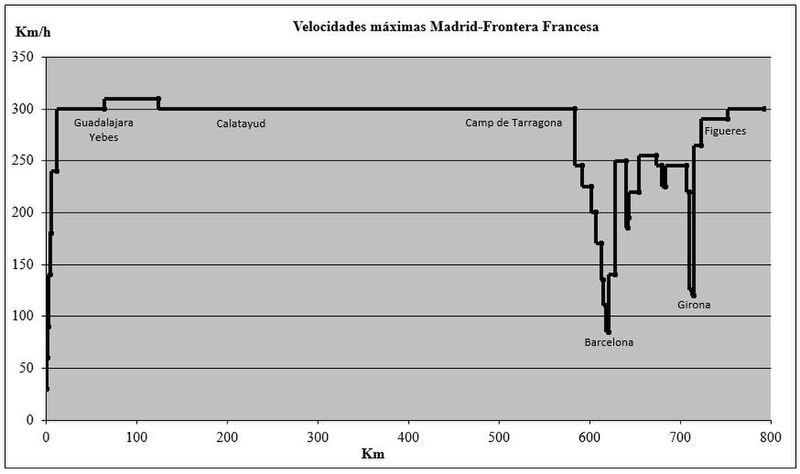 File:Velocidades máximas Madrid-Frontera Francesa.jpg