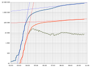 Number of cases (blue) and number of deaths (red) on a logarithmic scale