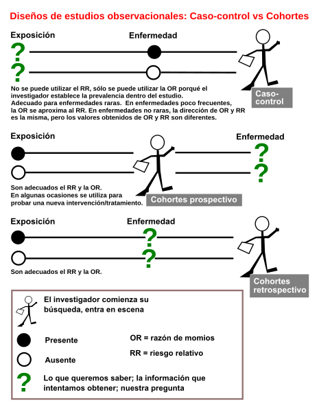 Archivo:ExplainingCaseControlSJW-es.svg