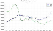 Естественное движение Германии 1950—2020