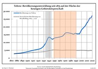 Development of population since 1875 within the current Boundaries (Blue Line: Population; Dotted Line: Comparison to Population development in Brandenburg state; Grey Background: Time of Nazi Germany; Red Background: Time of communist East Germany)