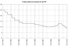 CBR Discount Rate 2002-2009.png