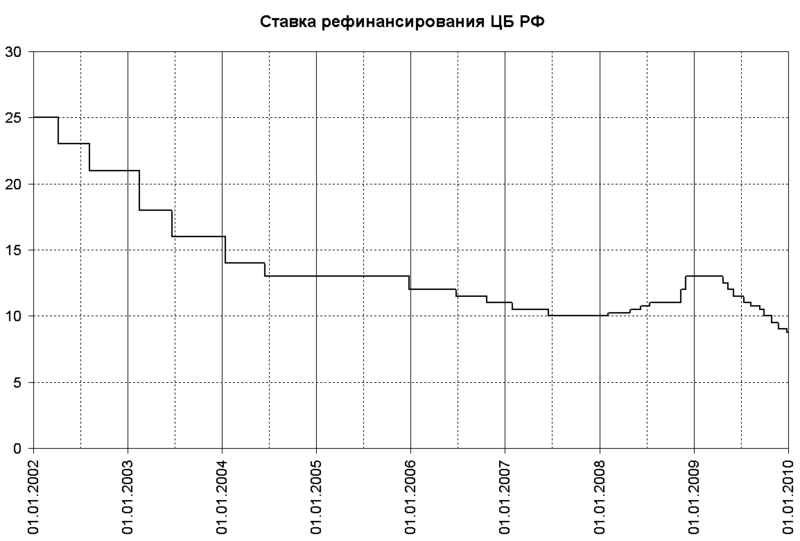 Файл:CBR Discount Rate 2002-2009.png