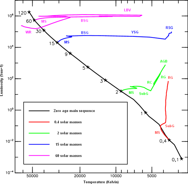 File:Stellar evolutionary tracks-en.PNG