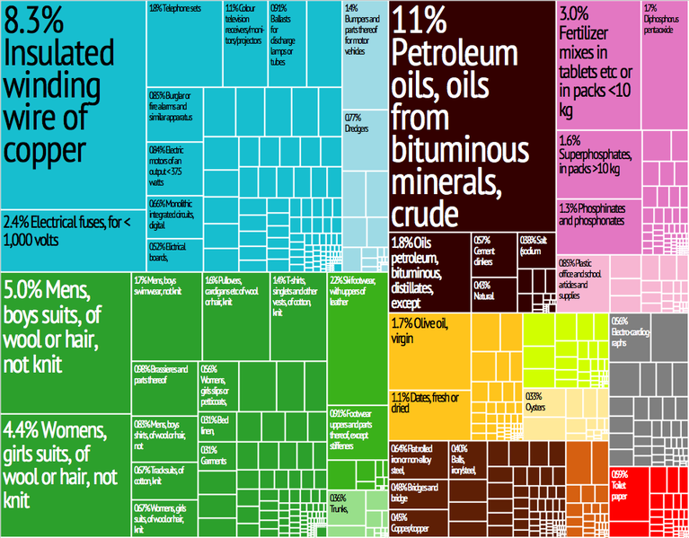 File:Tunisia Export Treemap.png