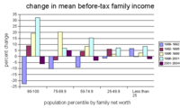 Change in mean before-tax U.S. family income (1989-2004)