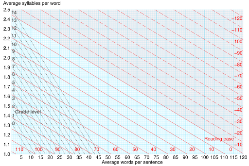 File:Flesch Kincaid readability tests.svg