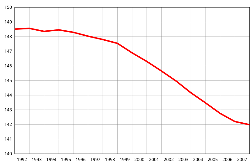 Файл:Population of Russia.svg