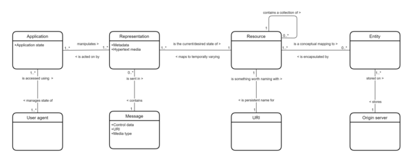 An entity-relationship model of the concepts expressed in the REST architectural style.