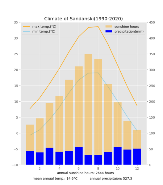 File:Sandclima.png