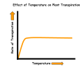 English: The effect of temperature on the transpiration rate of plants. Español: El efecto de la temperatura del ambiente sobre la transpiración en las plantas.