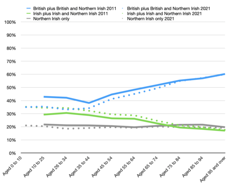 National Identity in 2011 and 2021, by same age cohort. For example, those in the 16-24 age group in 2011 are compared to the 26-34 age group in 2021[80]