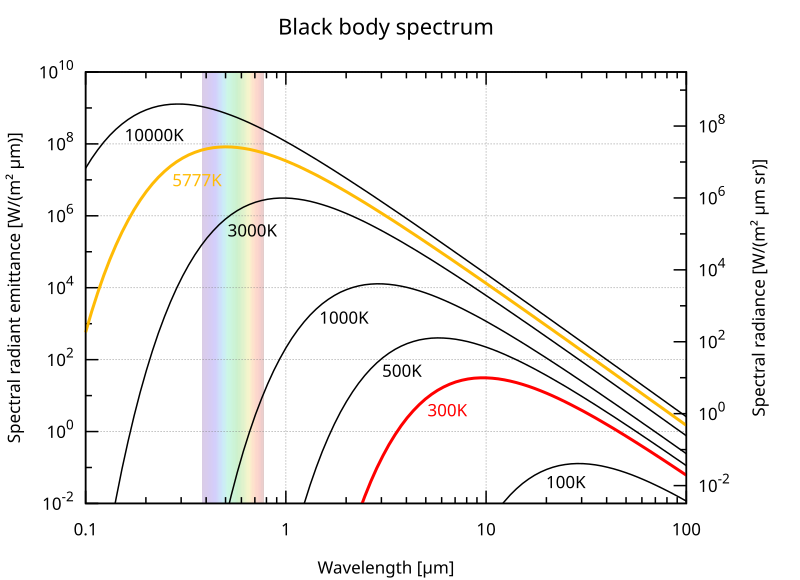 Файл:BlackbodySpectrum loglog en.svg