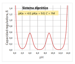 Buffer diprótico