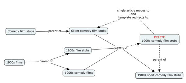 proposed change to categories described above