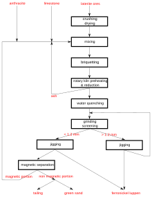 Diagramme process.