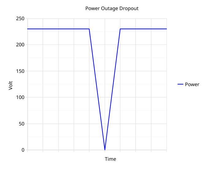 Archivo:PowerOutageDropout.svg