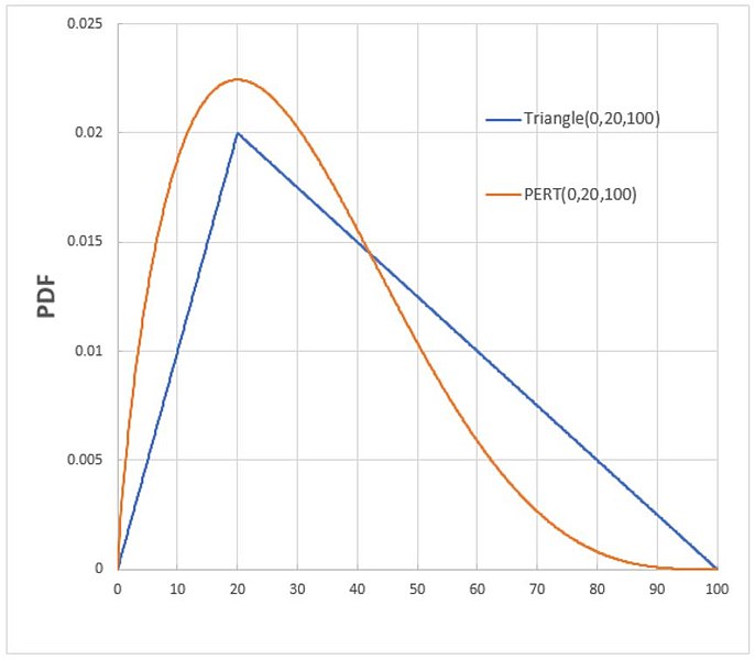 File:Triangle v PERT distributions.jpg