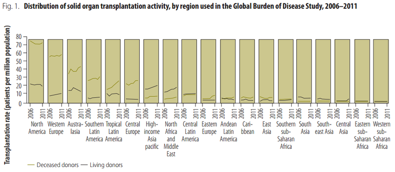 Distribution of solid organ transplantation activity, by region used in the Global Burden of Disease Study, 2006–2011[82]