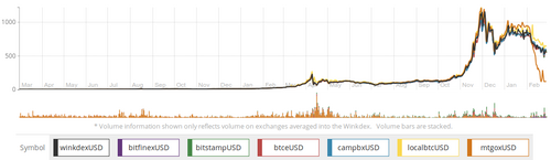 graph showing a peak around June 2011