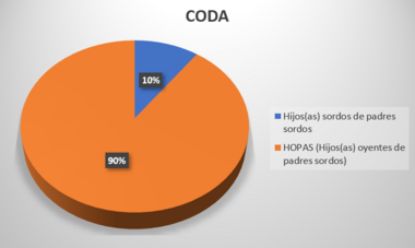 CODA (Hijos e hijas de padres sordos) como 100% del gráfico y su composición de HOPAS (Hijos e hijas oyentes de padres sordos) como 90% de los CODA.