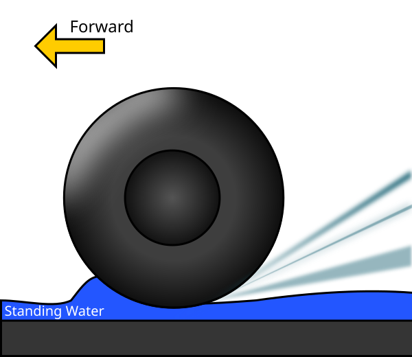 File:Hydroplaning.svg